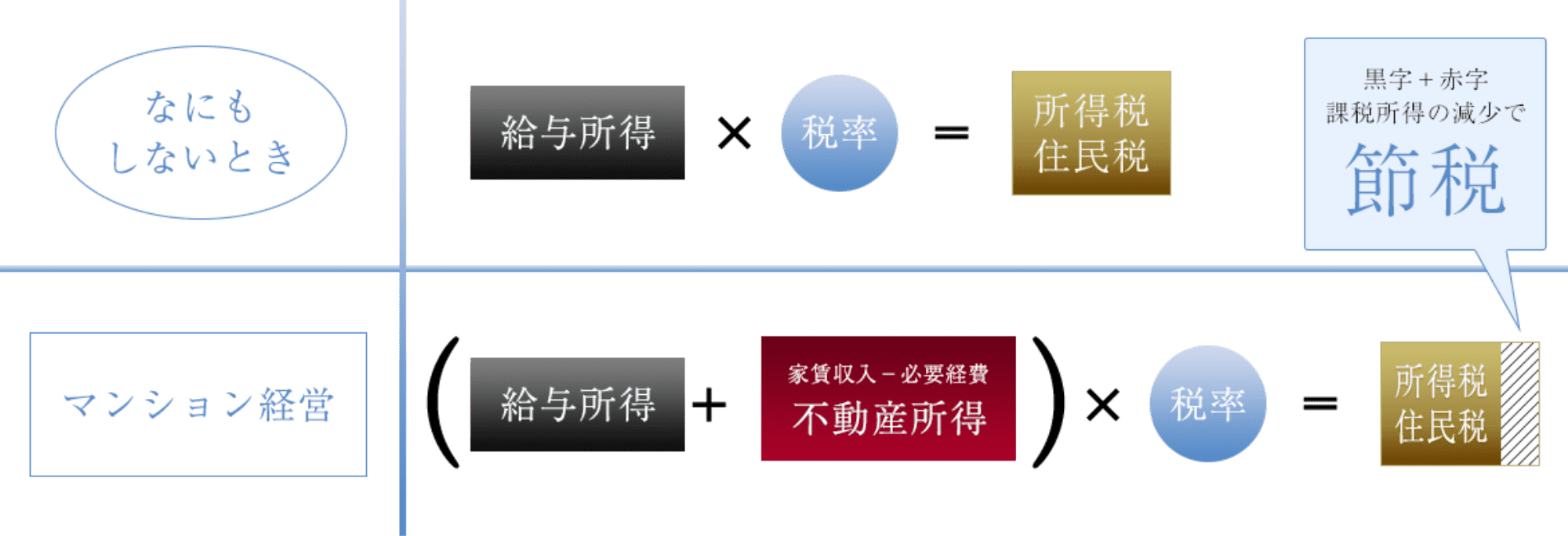 所得税・住民税の算出方法