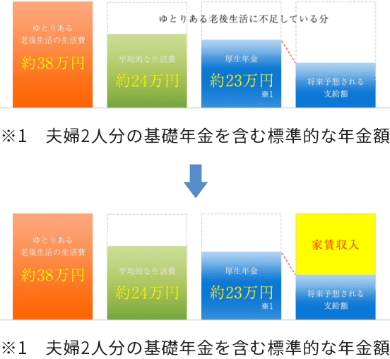 「第2の年金」で理想の生活を実現！