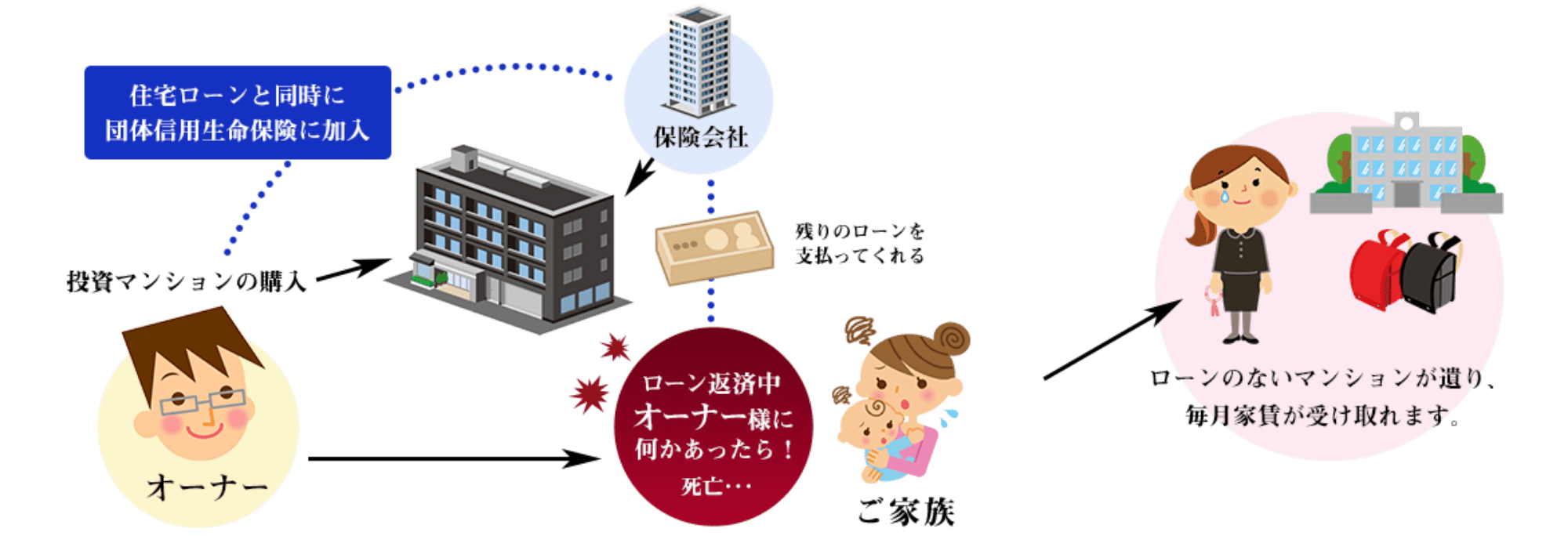家族にも安心の生命保険代わりに！
